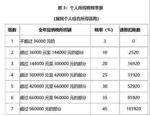 个人所得税的税率计算方法是什么？影响是什么？